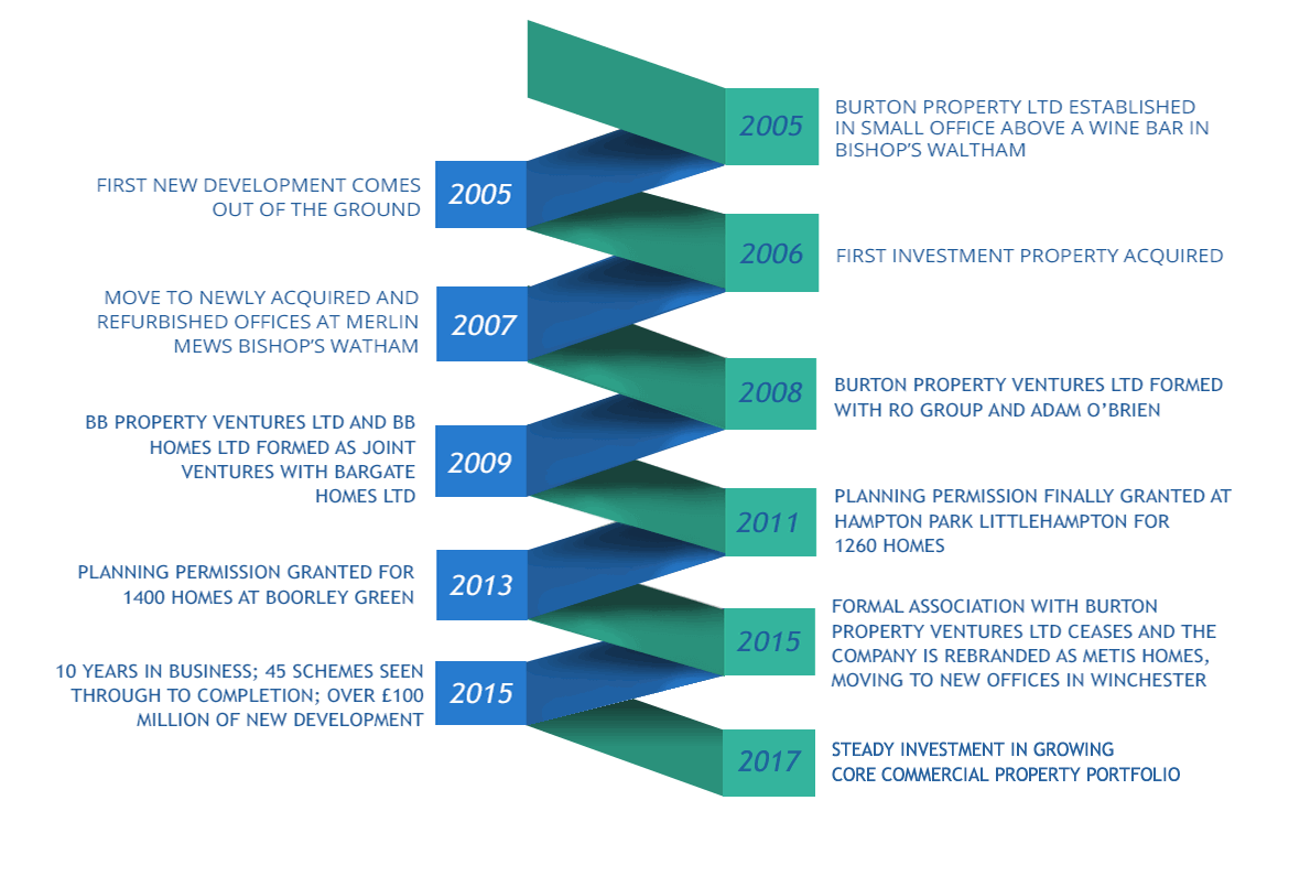 Burton Property Property Development Specialist